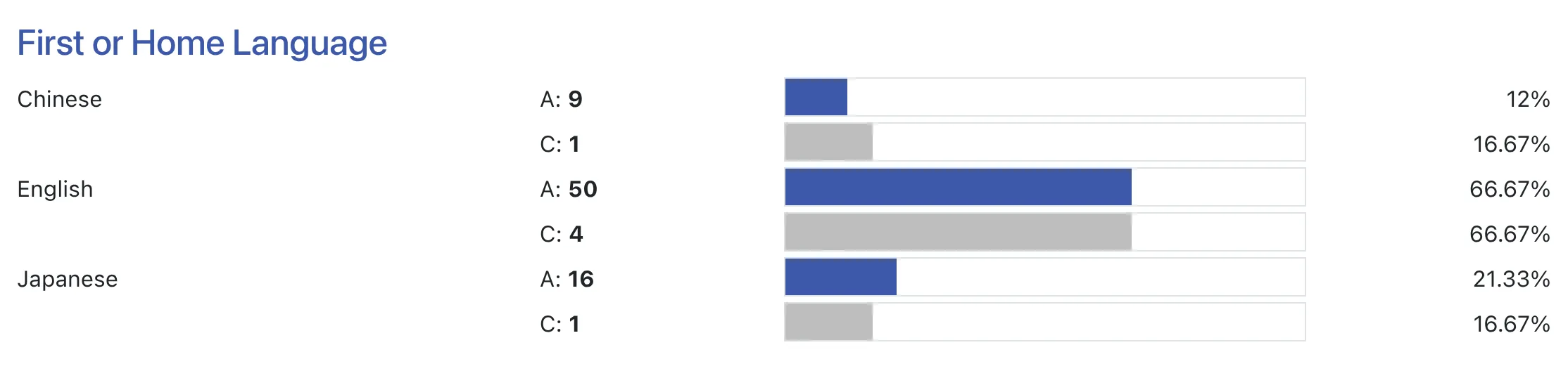 Detail of Sample Registration Form Graph